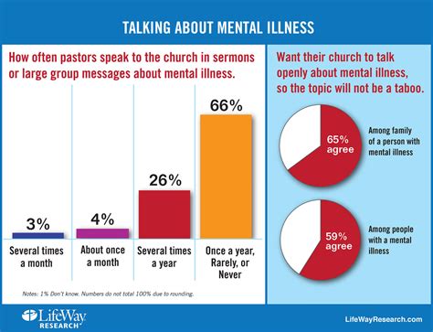 Mental Illness Remains Taboo Topic For Many Pastors Lifeway Research