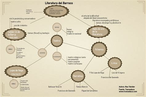 Infograf A Sobre El Barroco Para Clase De Literatura Castellana En