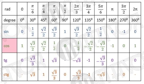 How To Use The Sine Cosine Tangent And Cotangent Table Example