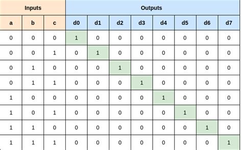 Project 5 Demultiplexer