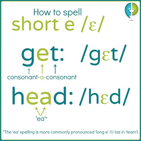 Short E ɛ Spellings In American English Pronunciation — Pronuncian