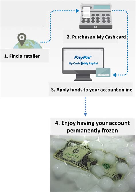 Paid for item via debit card (paypal guest). Beware buying PayPal My Cash cards - Frequent Miler