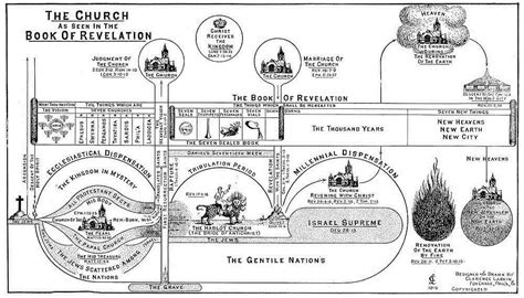 Clarence Larkin The Book Of Revelation Illustrations Charts Maps And Cuts