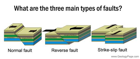 Describe The Three Types Of Faults Cindykruwcase