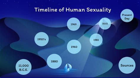 Human Sexuality Timeline Through History By Rachel Cregar
