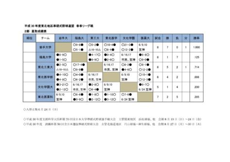 Jul 25, 2021 · 宮城県宮城郡利府町に東北最大の大型商業施設「イオンモール新利府 南館」が誕生！イオンモール新利府は北館と南館で構成されており、新たに誕生する南館は敷地面積がとても大きく、もう一つイオンモールが建設されるかのような規模です。2021年3月5日 平成30年度東北地区大学準硬式野球連盟春季リーグ戦 - 東北 ...