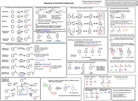 Cheat Sheet Organic Chemistry Reactions Study Chart