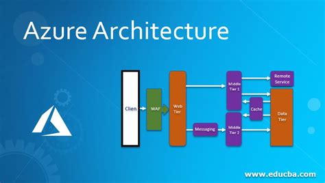 N Tier Architecture Using Microsoft Azure Azure System Architecture Images