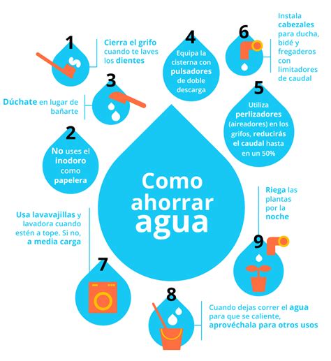 Cómo Ahorrar Agua Medio Ambiente Las Palmas