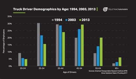 Since 1948, nascar — the national association for stock car auto racing — has been the place for some of the world's best drivers to show off their skills. Chart of the Month: Truck driver age demographics