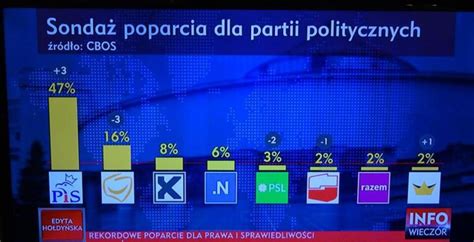 Zasadnicze pytanie brzmi: co nam mówią rekordowe sondaże partii