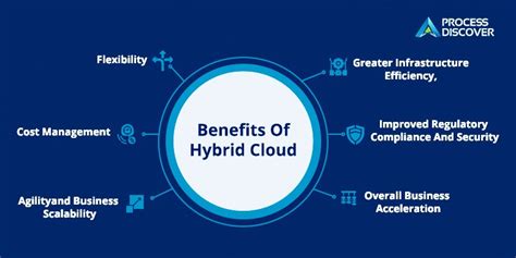 What Is Hybrid Cloud And Know Its 6 Key Benefits Of Hybrid Cloud