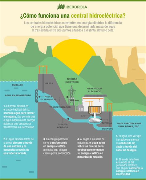 Qué Es La Energía Hidroeléctrica Iberdrola