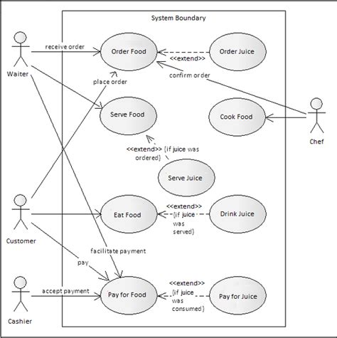 Figure 5 A Simple Restaurant Management System