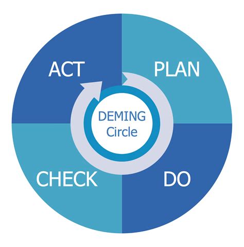 Pdca Cycle Plan Do Check Act Aka Deming Or Shewhart Cycle Management