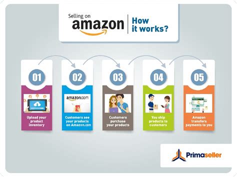 How To Sell On Amazon For Beginners Guide Primaseller