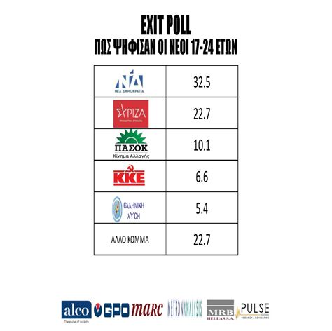 Exit Poll Stonisi Gr