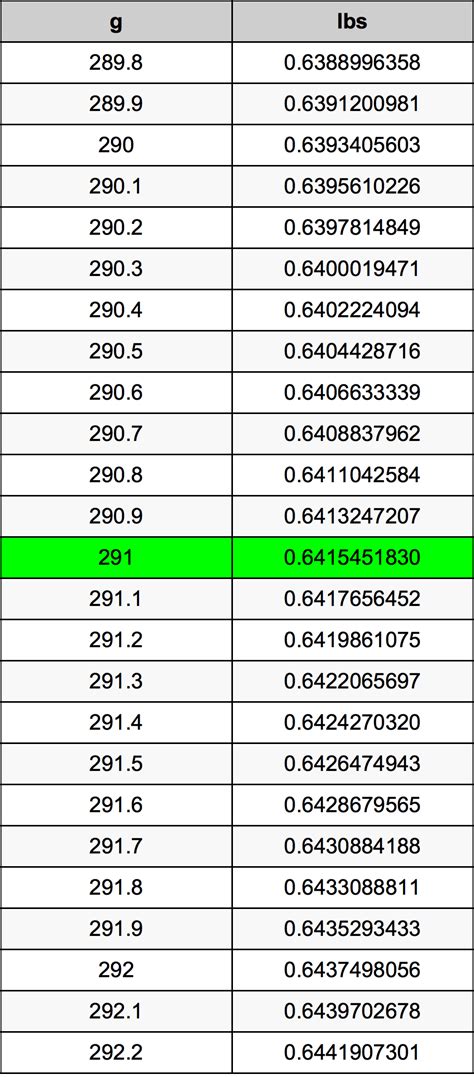 1 feet = 30.48 cm. 291 Grammes en Livres convertisseur d'unités | 291 g en ...
