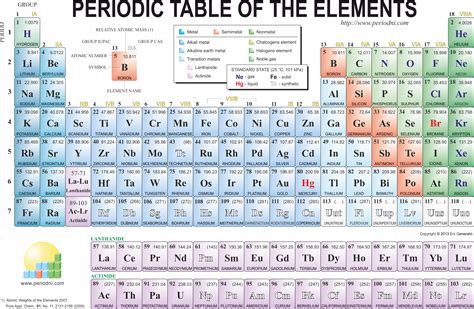 Periodic Table Of The Elements Chemistry Dictionary Glossary
