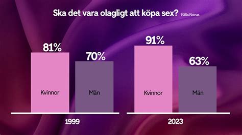 Färre Svenska Män Stödjer Sexköpslagen
