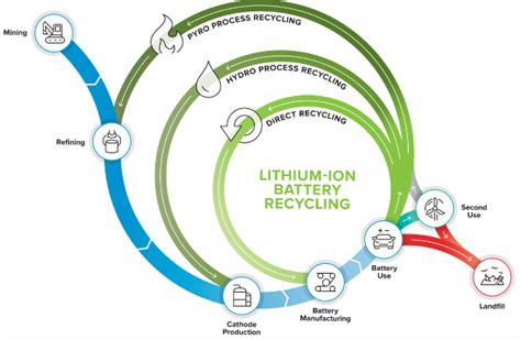 Lithium Ion Battery Recycling Laptrinhx News