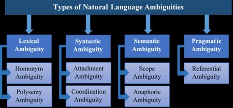 Types Of Ambiguities Download Scientific Diagram