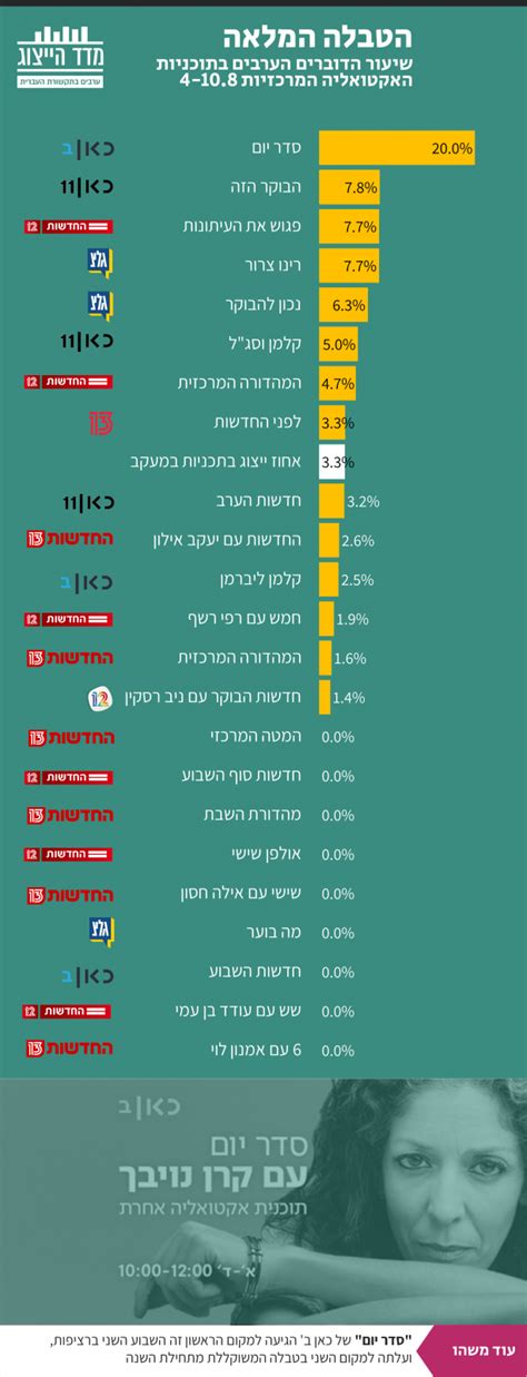 גם בני משפחתה מבחינים היטב בהקלה שחוותה. מדד הייצוג: "סדר יום" (20%) במקום הראשון, זה השבוע השני ...