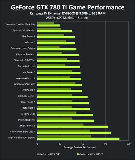 Nvidia Gtx 780 Ti Official Game Benchmarks Released 1600p And 4k Included