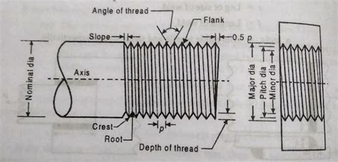 Screwed Joints Different Termsforms And Types Of Screw Thread