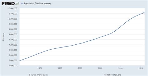 Population Total For Norway Poptotnoa647nwdb Fred St Louis Fed
