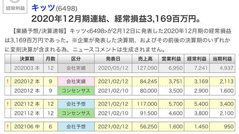 No.11975 会社予想、コンセンサスより上 … - 6498 - (株)キッツ 2020/08/26〜 - 株式掲示板 - Yahoo ...