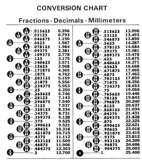 Decimal To Metric Chart