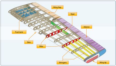 Aircraft Components And Structure