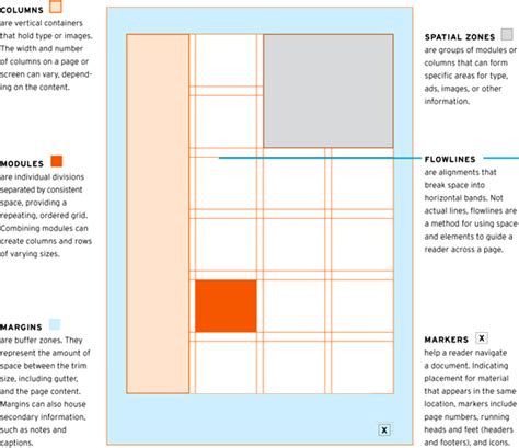 100 Design Principles For Using Grids The Grid System