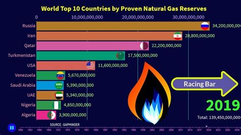World Top 10 Countries Natural Gas Proved Reserves Total World Data