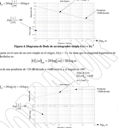 Diagrama De Bode De Un Derivador Simple Gs S Download Scientific