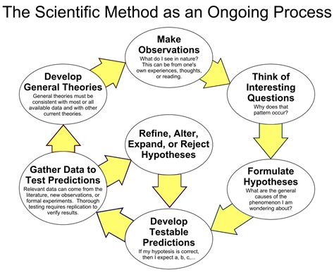hypothesis scientific method