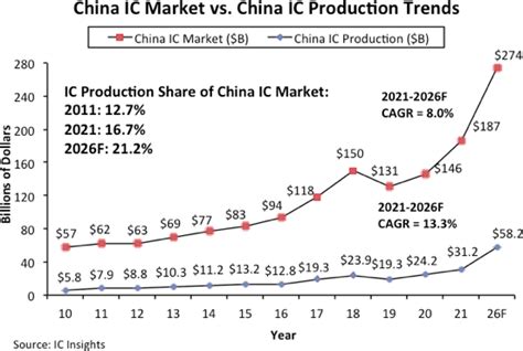 China Based Ic Production To Represent 212 Of China Ic Market In 2026