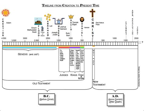 Bible Timeline Creation Present Color34video Copy Flickr