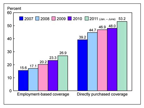 Health care facilities, providers & insurance directories of facilities, professional certifications, health insurance and patient safety data, statistics & legislation statistical reports, health economics and policy, legislation Products - NHIS Early Release - Health Insurance - January-June 2011