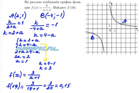 На рисунке изображён график функции f x k x a Найдите f 19