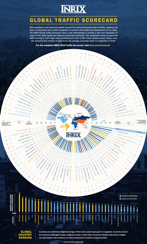Infographic The Most Congested Cities In The World