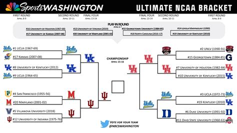 The Ultimate Mens Ncaa Tournament Bracket Who Is The