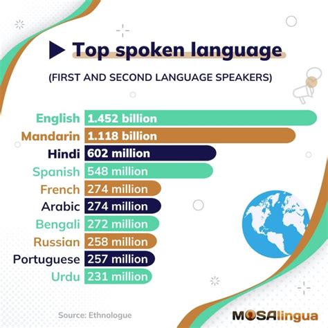 Top Most Spoken Languages In The World In Mosalingua