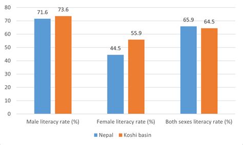 Gender Analysis Of School Dropout And Out Of School Rates In The Koshi Basin Nepal Icimod