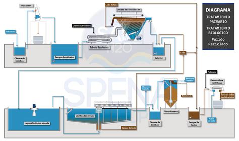 Diagrama De Tratamiento De Aguas Residuales Spena Group Tratamiento De Aguas Residuales