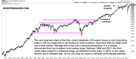 Dow Jones Long Term Chart On 20 Years 10 Must See Charts