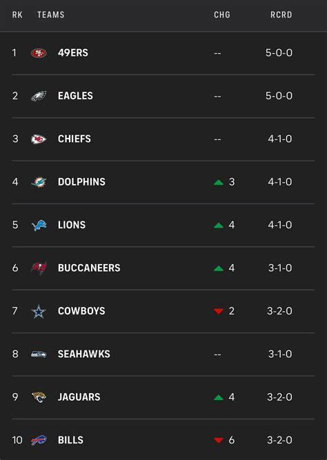 CBS Released Their Power Rankings : r/detroitlions