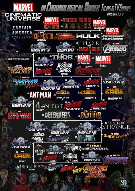 Complete Marvel Timeline Marvel Movies Timeline Best Order To Watch