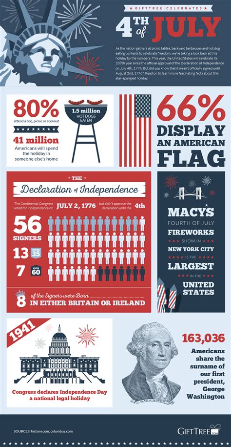 Blog 4th Of July Fourth Of July Infographic